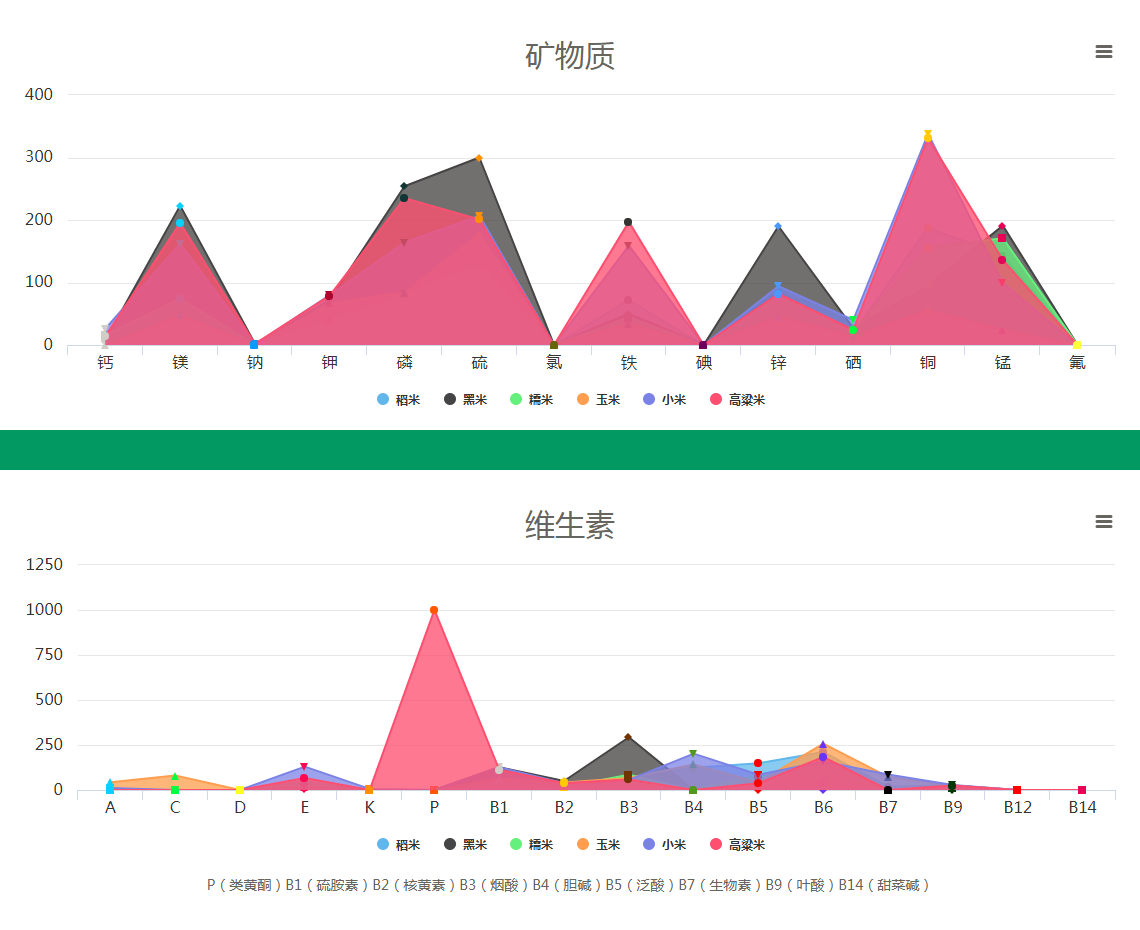 食物对比